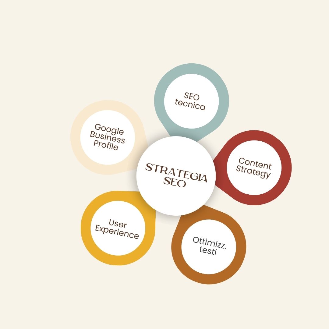 Elementi di una strategia SEO