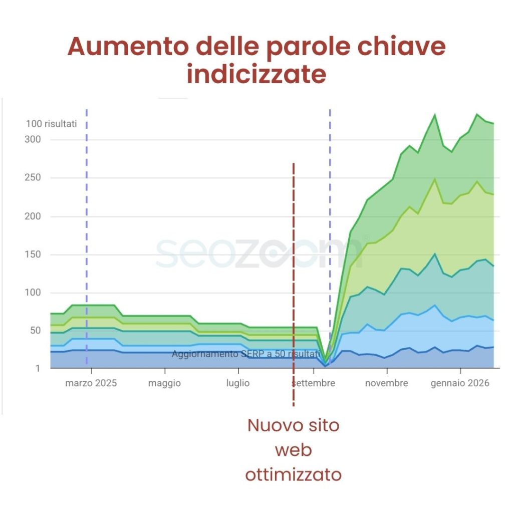 Aumento delle parole chiave indicizzate dato dall'ottimizzazione SEO