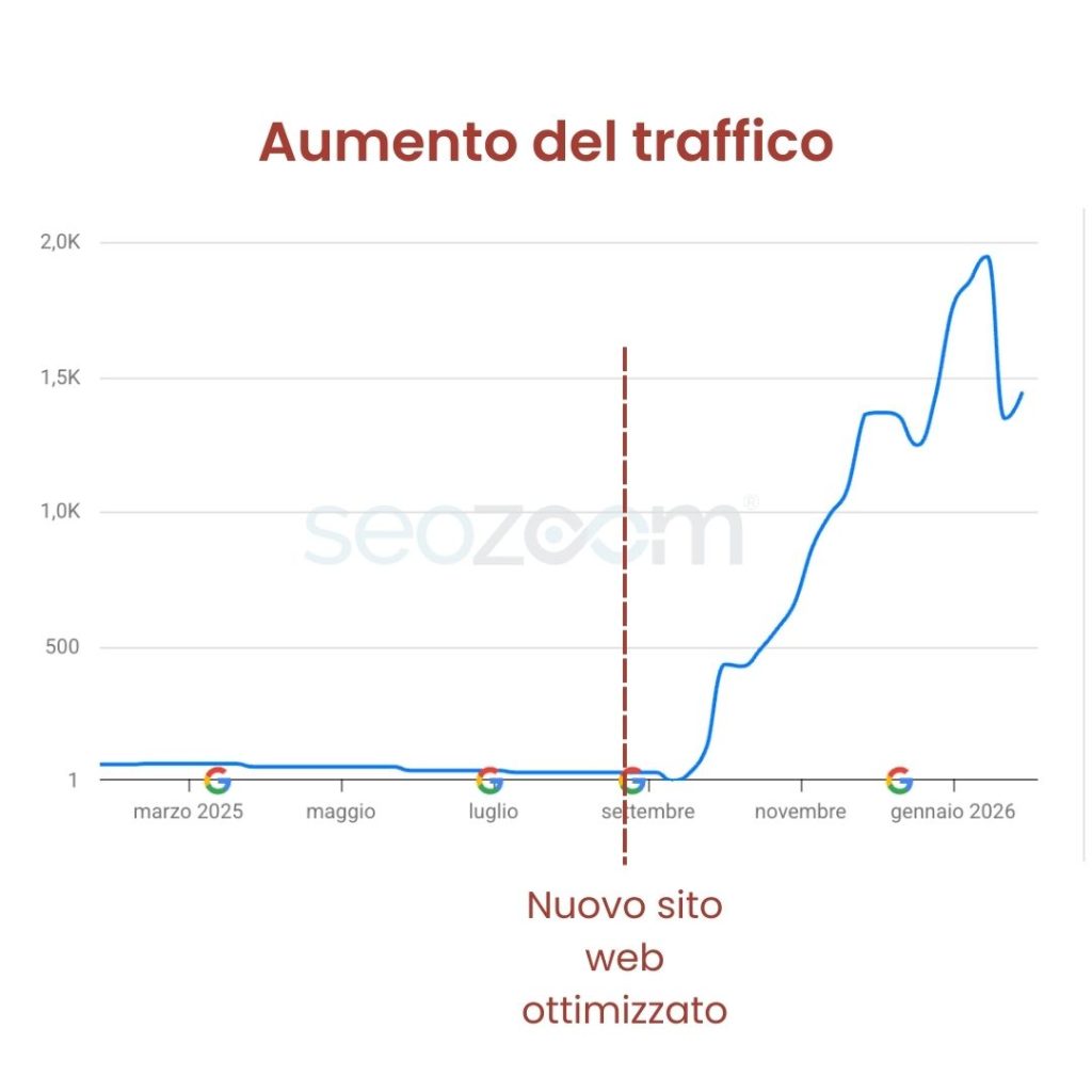 Aumento del traffico dato dall'ottimizzazione SEO